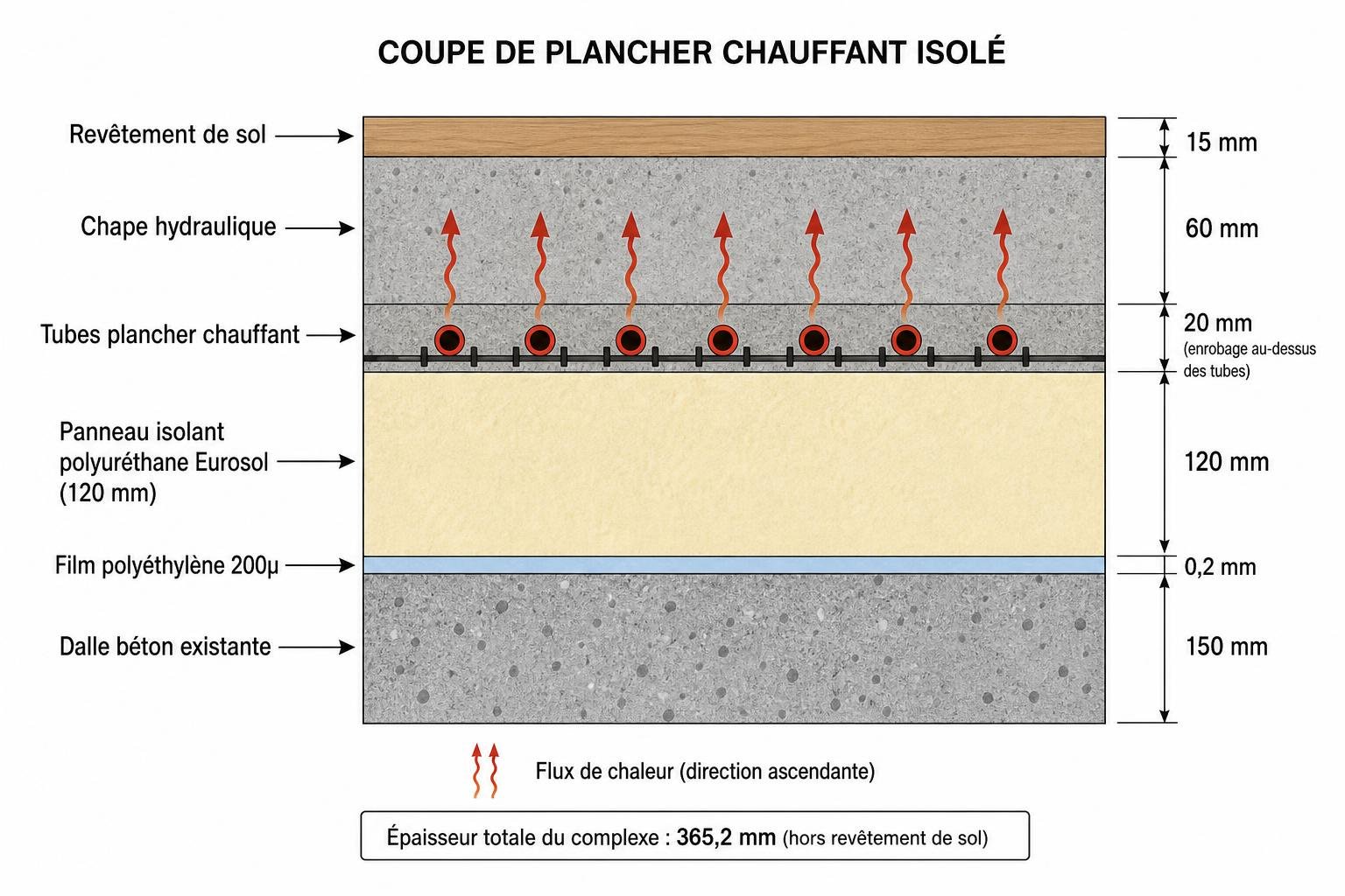 Coupe de plancher chauffant isolé: épaisseur totale 365,2 mm, couche de revêtement, chape hydraulique, tubes chauffants, panneau isolant polyuréthane Eurosoil, film polyéthylène, dalle béton existante avec flux de chaleur montant. isolation sol rénovation épaisseur côté précision des couches.