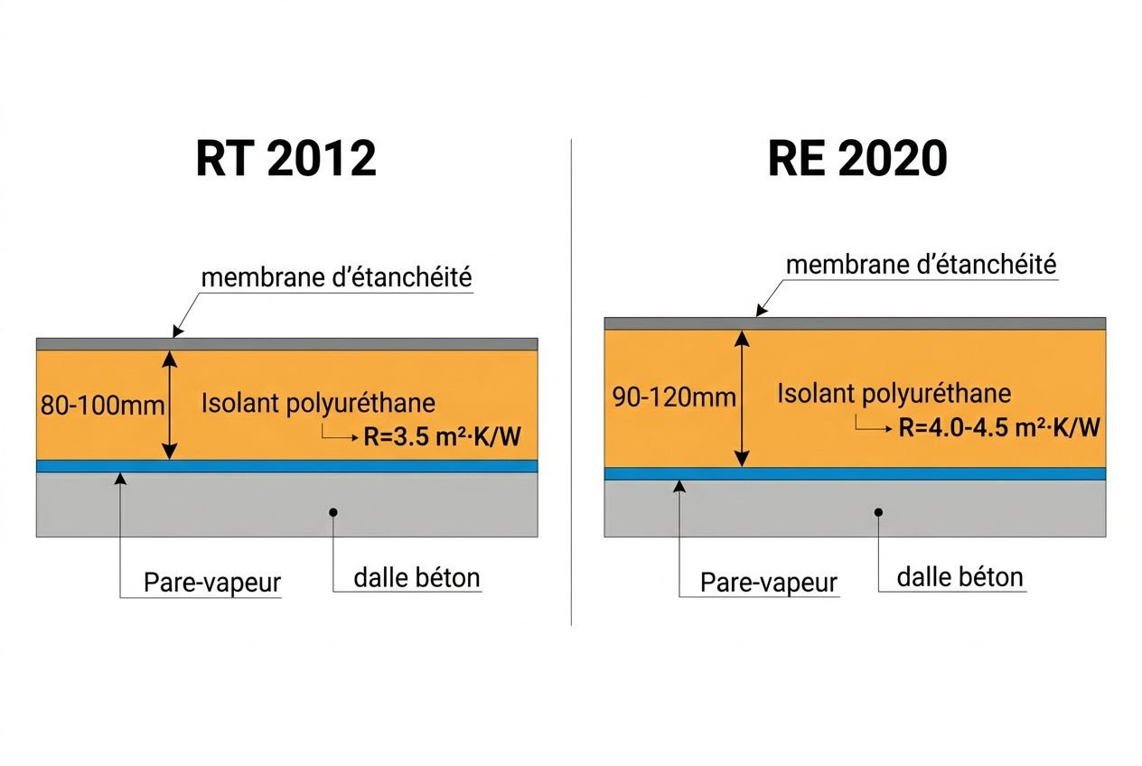 Épaisseur isolant polyuréthane toiture terrasse RE 2020: schéma comparatif RT 2012 et RE 2020 montrant 90–120 mm d’isolant avec R≈4,0–4,5 m²·K/W et 80–100 mm avec R≈3,5 m²·K/W, membranes d’étanchéité et séparation dalle/béton.